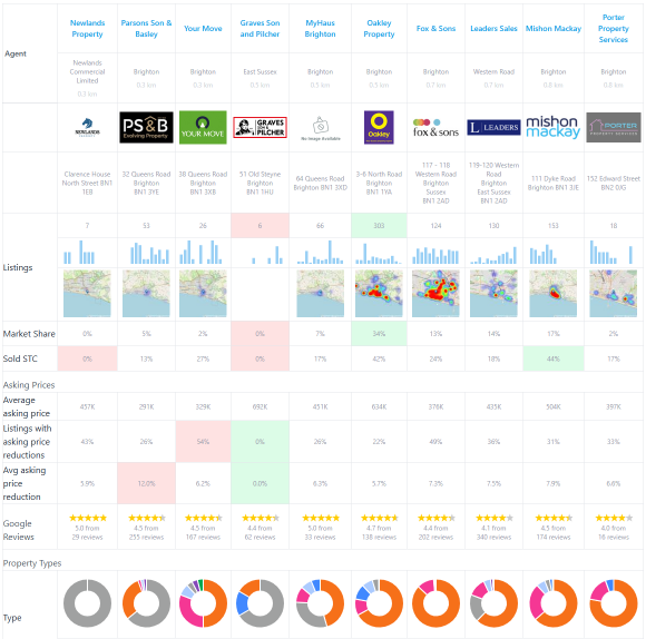 CompareAgents.uk - Brighton and Hove